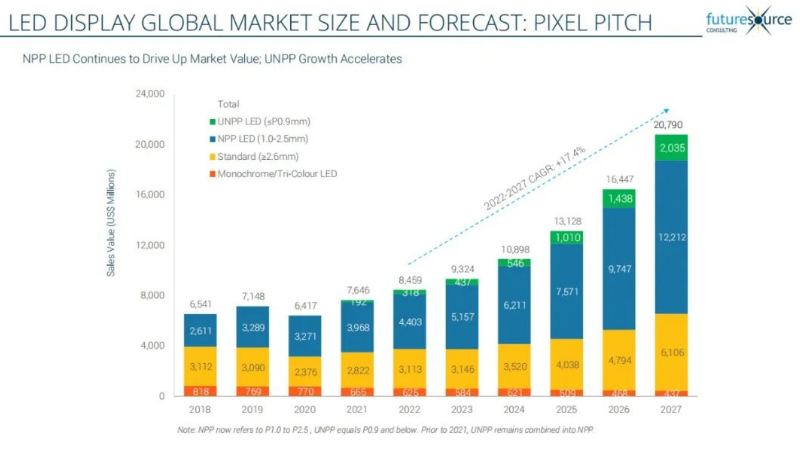 七连冠！9888拉斯维加斯连任LED显示产品全球市占率第一