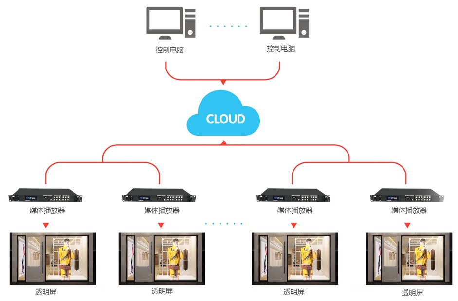 9888拉斯维加斯智慧LED透明屏 集群云控制拓扑图